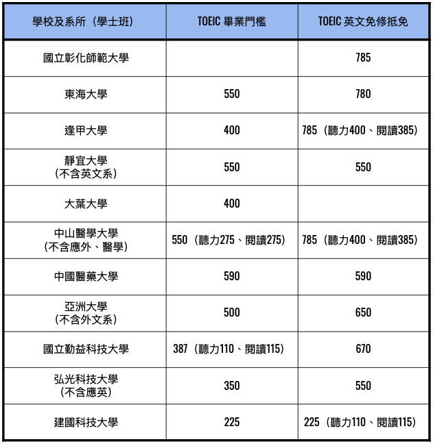 多益對於高中生與大學生的重要性 Word Up 英文學習資源站