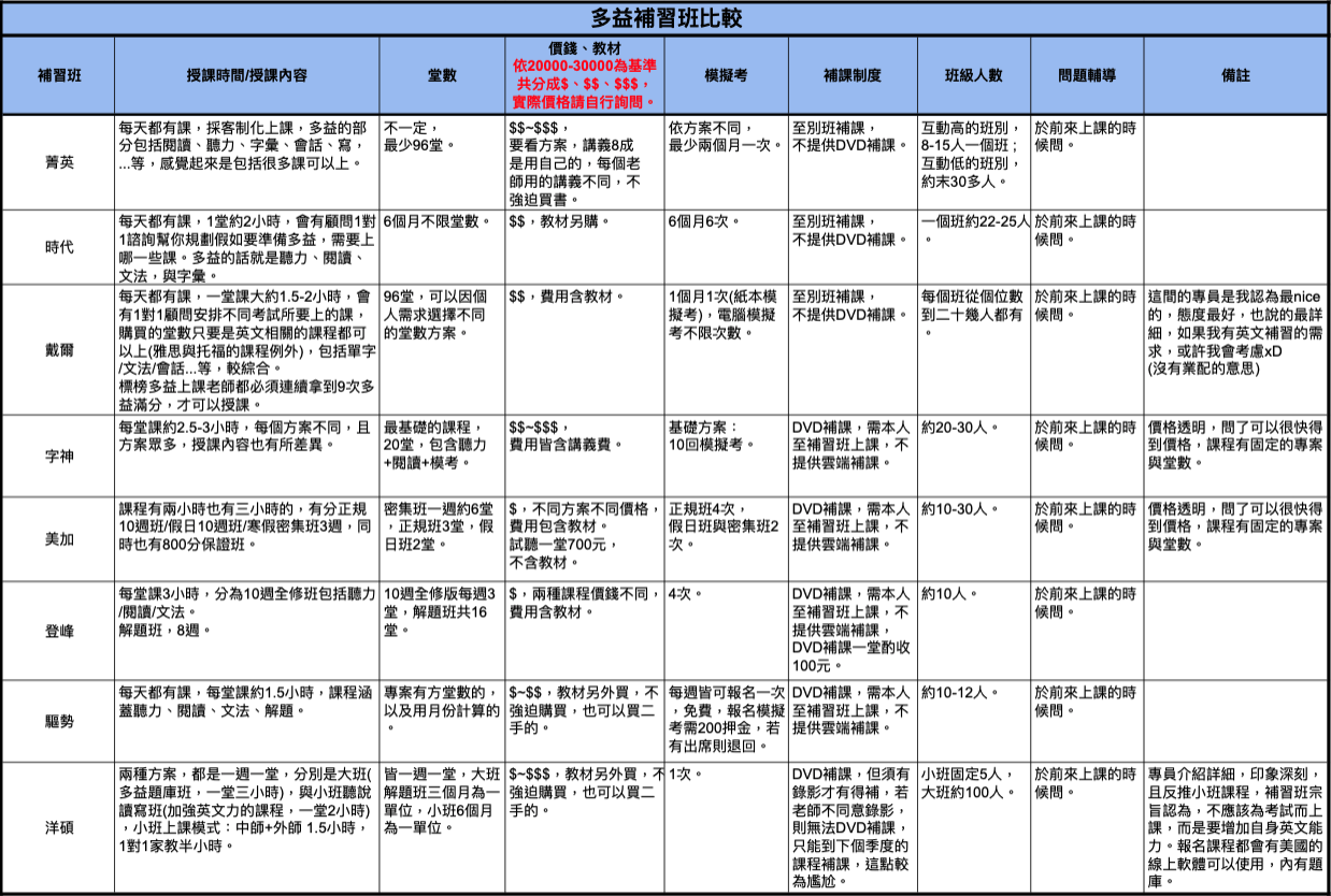 多益補習班大比較- 各家補習班詳細分析！ - WORD UP 單字救星