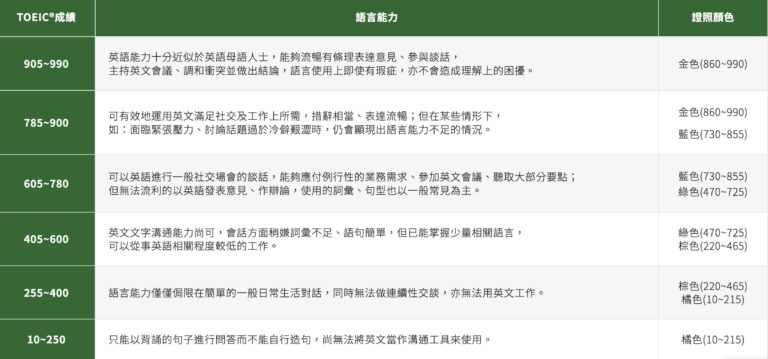 『多益分數』多益 TOEIC 幾分才算好?多益成績分級+轉算表與台灣平均分數看這邊! - WORD UP 聰明學習|英文&公職國考學習資源站