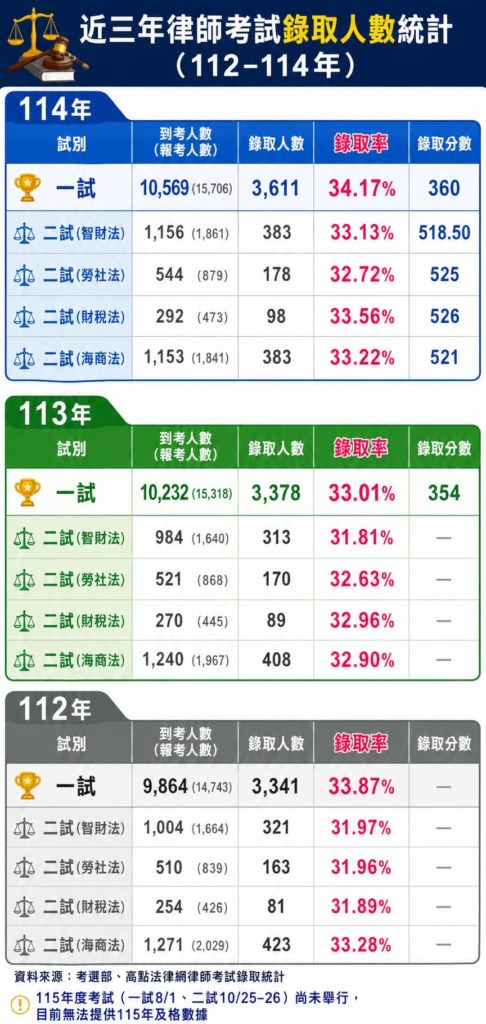 近3年律師考試錄取人數統計(112-114年)