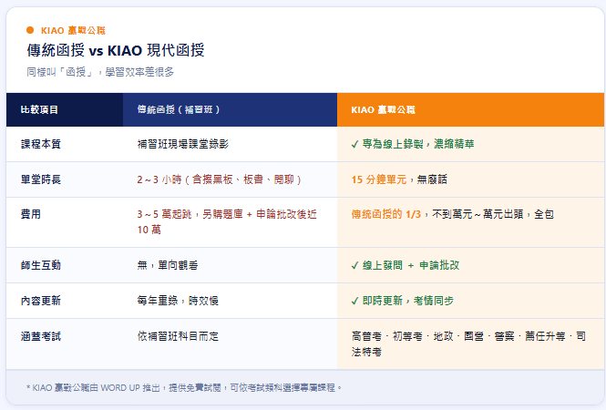 傳統函授與KIAO函授差異 傳統函授只是補習班現場錄影，KIAO是專為線上錄製 前者單堂3小時，後者精準錄製15-30分鐘，著重在學習，省略寫板書、閒聊時間 傳統函授費用3-5萬，後者最低不到萬元 前者沒有師生互動，後者提供線上發問、申論批閱、師生共享問答區