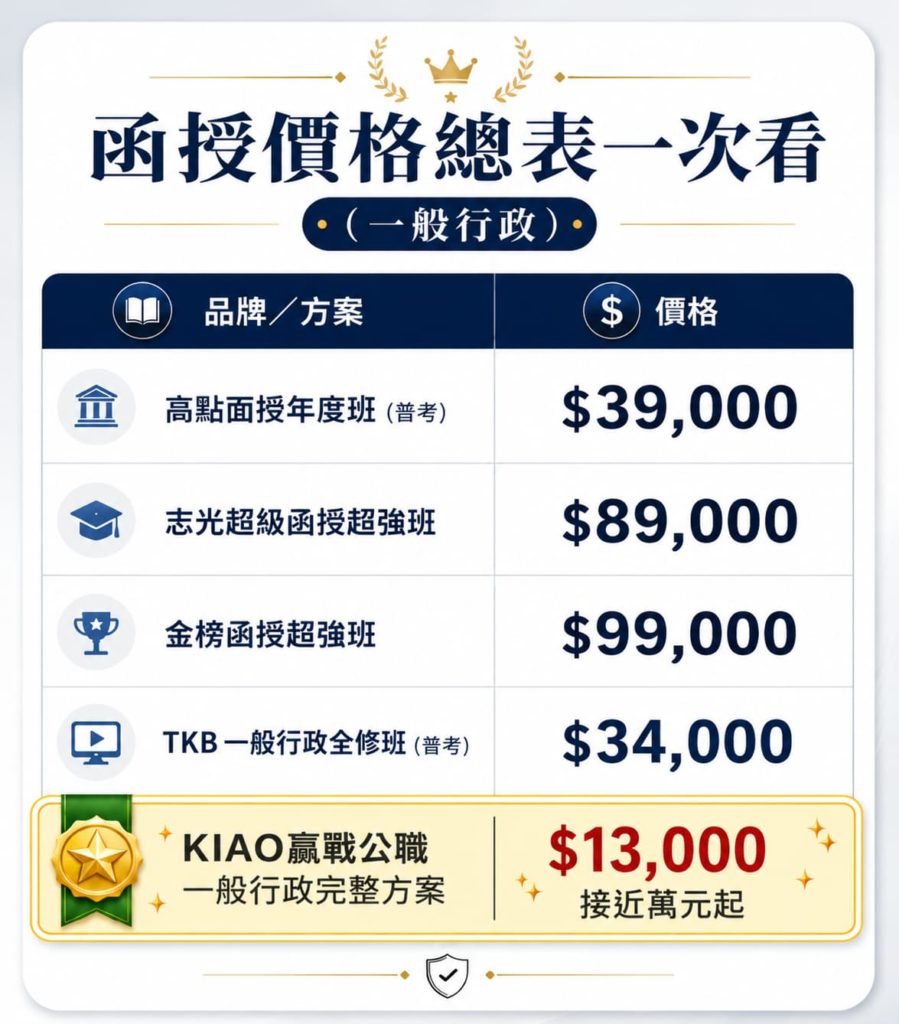 函授價格總表一次看(一般行政) 高點函授價格39000 志光超級函授價格89000 金榜函授價格99000 TKB函授價格34000 KIAO函授價格13000