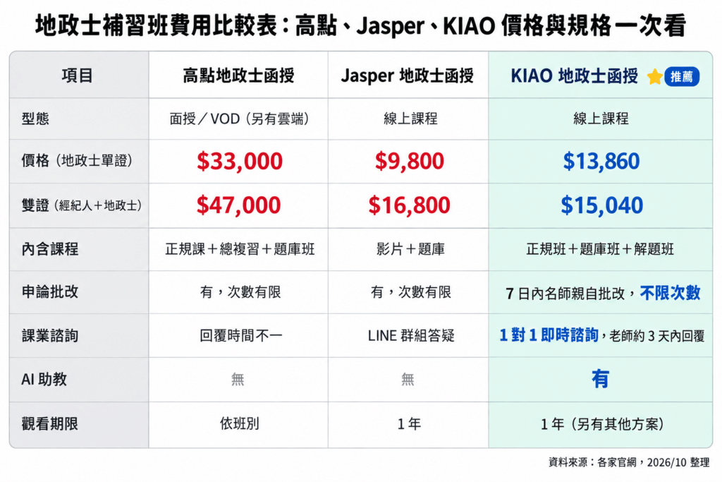 高點地政士補習班函授費用 $33000｜Jasper 地政補習班函授費用 $9800｜KIAO地政士函授費用 $13860
