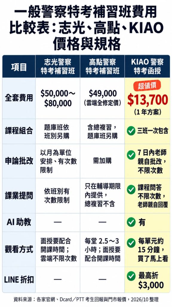 一般警察特考補習班費用比較表:志光、糕點、KIAO價格與規格 志光警察全套50,000-80,000;高點49,000;KIAO13,700